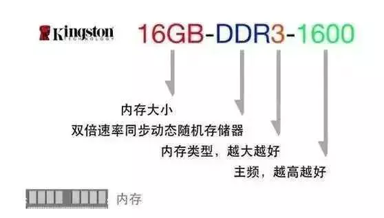 金士顿2g内存_金士顿16g内存卡价格_金士顿内存条怎么看参数