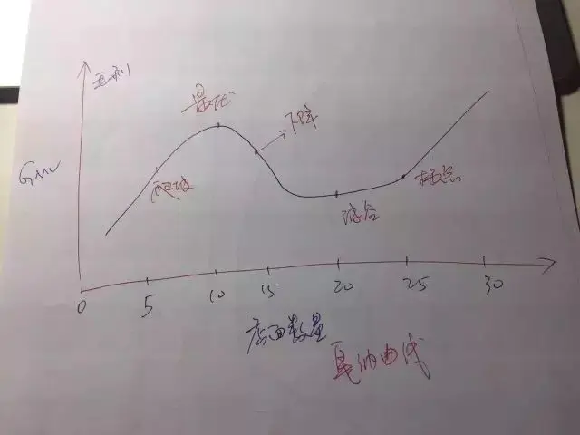 最简单的盈亏平衡点计算_小米平衡车亏电激活_盈虚数已亏