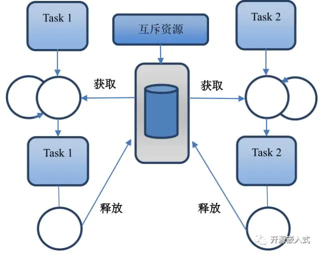 互斥信号量_freertos互斥信号量_互斥信号量的初始值一定为1吗