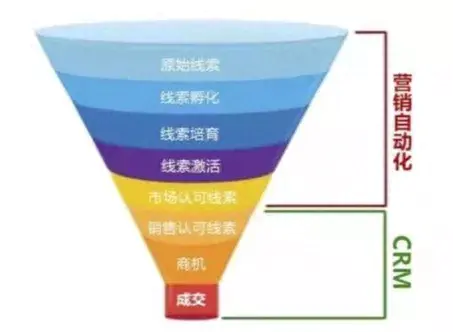 自动化营销_营销自动化什么意思_营销自动化解决方案