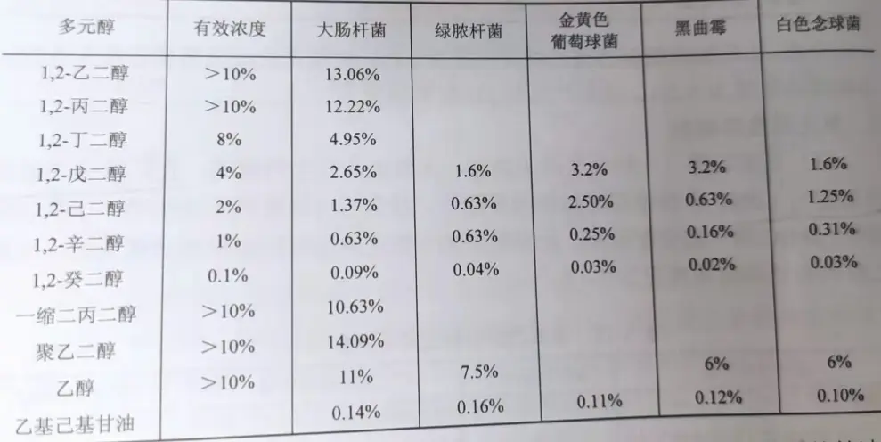 丁二醇对皮肤有什么危害_丁二醇对皮肤的作用_丁二醇皮肤的作用与功效