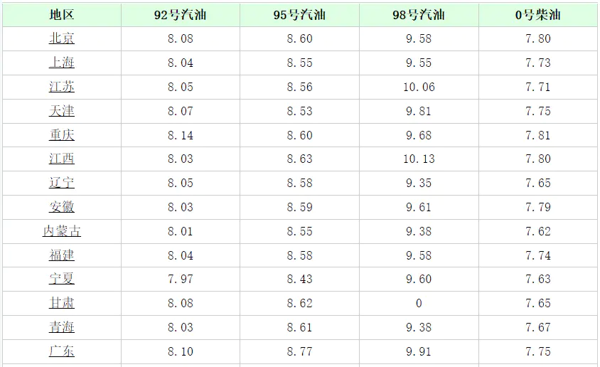 油价湖北今日价格表_油价湖北今日最新消息_湖北今日油价