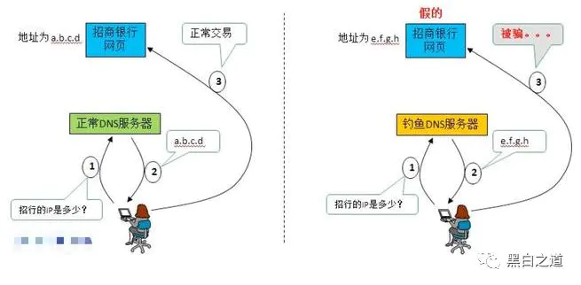 域名劫持解决方法_域名被劫持最佳处理办法_域名劫持原理及实现