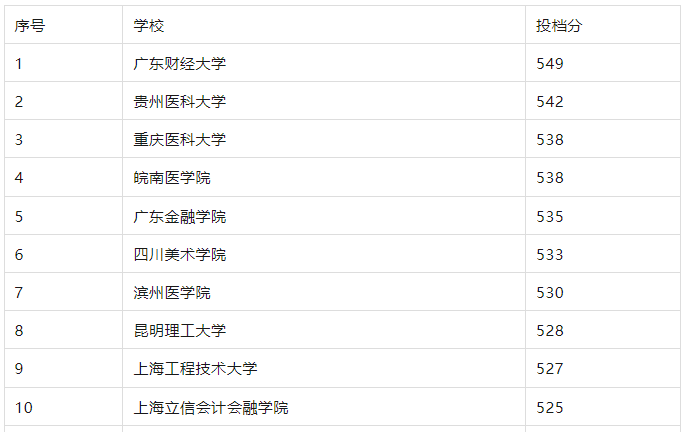 上海二本大学有哪些学校_上海有哪些二本大学_上海二本大学有哪些学校排名