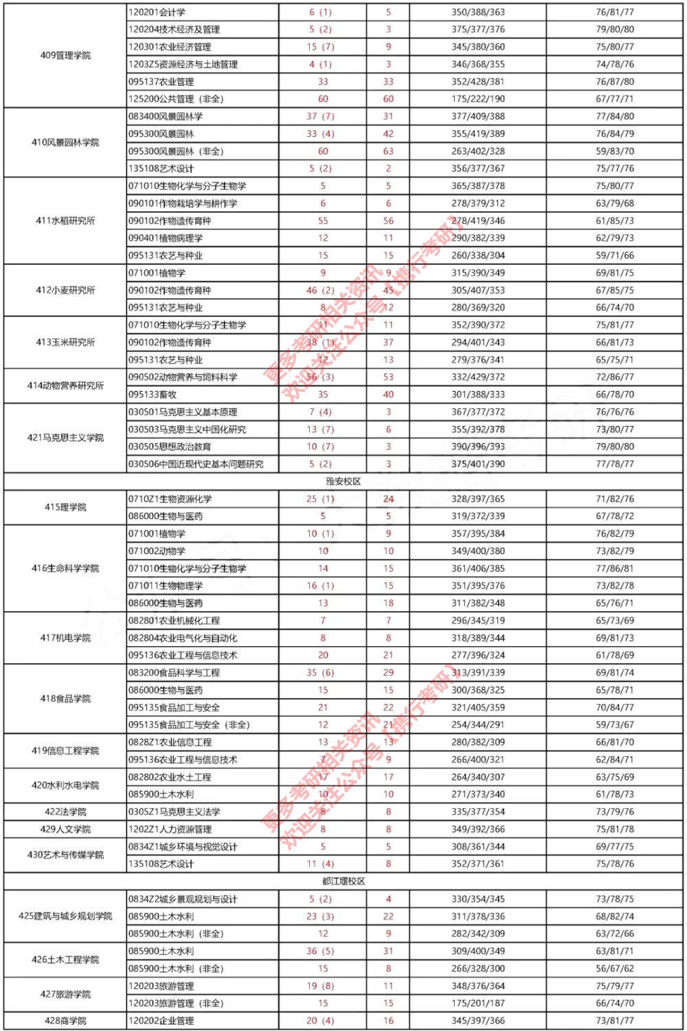 四川农业大学分数线_四川农业大学各省录取分数线_四川农业大学的分数线收分线