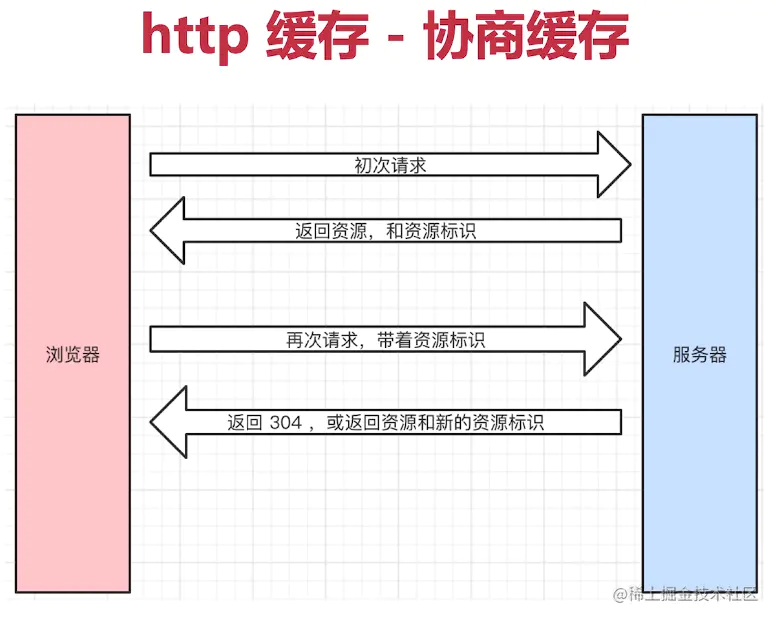 360极速浏览器有缓存视频吗_浏览器的缓存机制_qq浏览噐缓存视频太慢