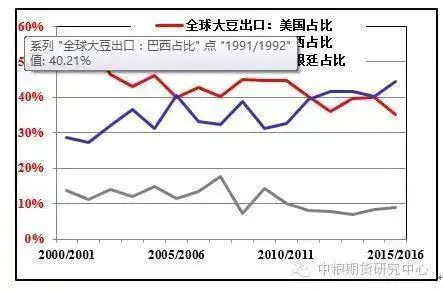 大豆美国农业部报告时间表_大豆美国垄断_美国大豆