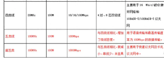 5e网线只有一百兆_5e网线只能跑100m_5e网线支持多少兆宽带