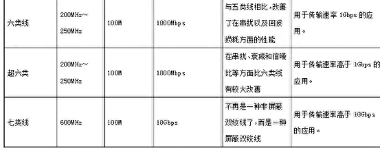 5e网线只有一百兆_5e网线只能跑100m_5e网线支持多少兆宽带