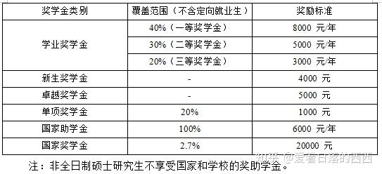 研究生啊补助_研究生补助金_研究生补助