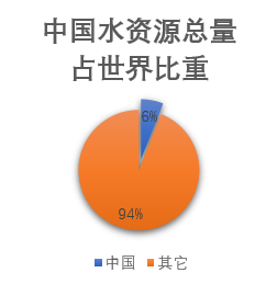 水资源现实情况_水资源现状_水资源的现状和问题调查报告