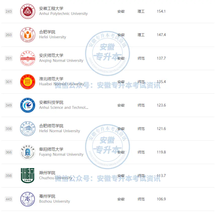 安徽省专科院校排名及分数线_安徽专科排名及分数线_安徽各专科院校分数线2020