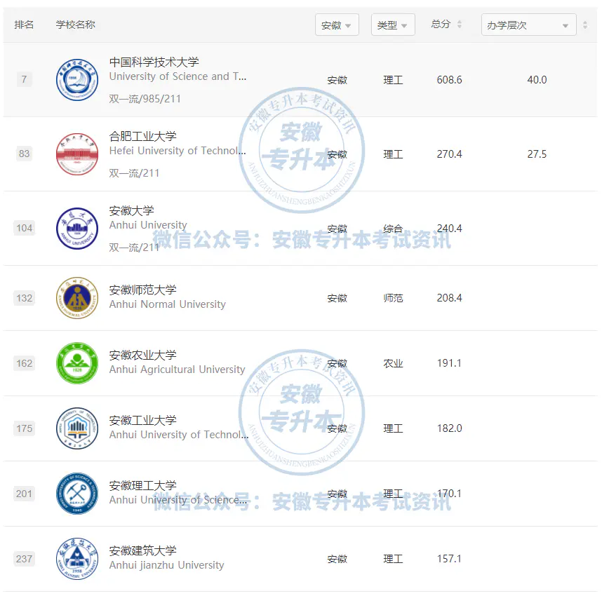 安徽各专科院校分数线2020_安徽省专科院校排名及分数线_安徽专科排名及分数线