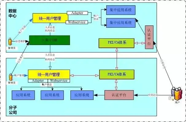 统一用户管理_统一管理用户信息_统一管理用户有哪些