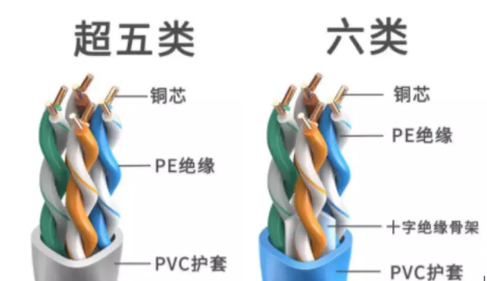 支持千兆网线型号_cat5e网线支持千兆么_千兆网线用5类还是6类