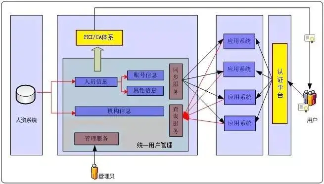 统一用户管理_统一管理用户有哪些_统一管理用户信息