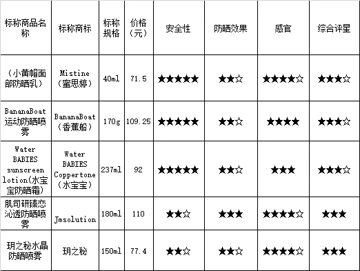 玥之秘防晒霜好吗_防晒蜜是什么_玥之秘防晒霜要卸妆