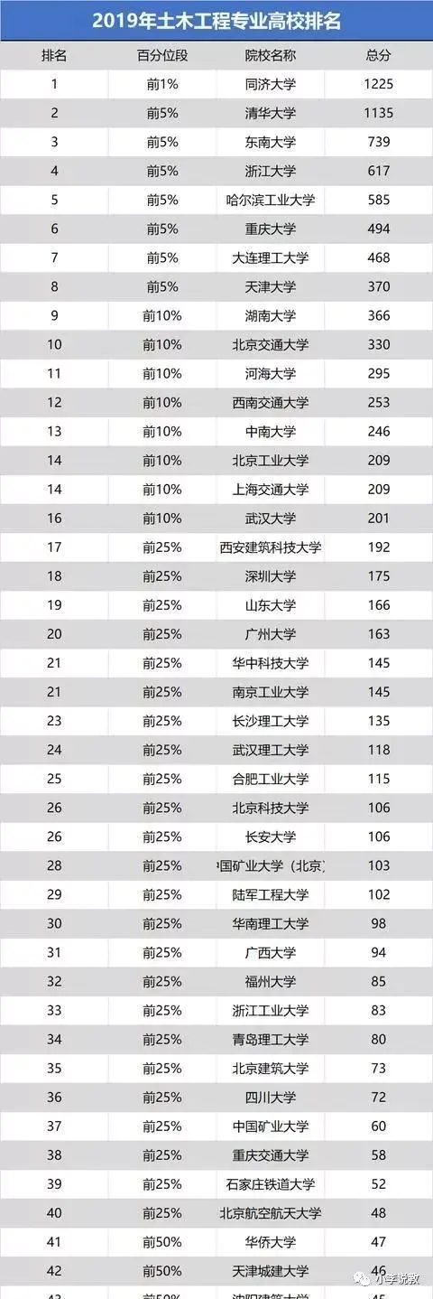 同济大学专业排名一览表_同济大学专业排名及介绍_同济大学排名第一的专业