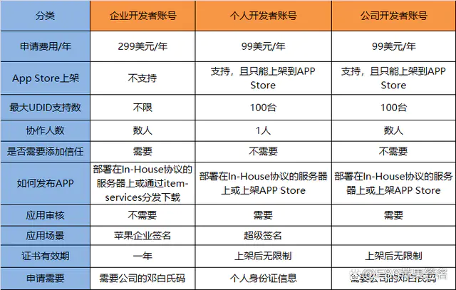 苹果开发者证书p12_苹果开发者证书_苹果开发者证书过期了怎么办