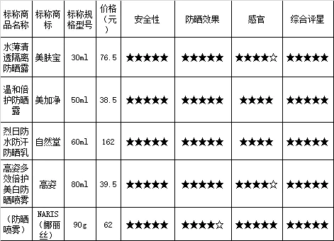 玥之秘防晒霜要卸妆_防晒蜜是什么_玥之秘防晒霜好吗