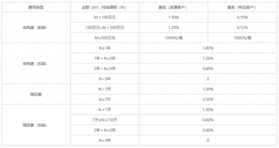 后端收费几年不收费_后端收费的基金有哪些_后端收费