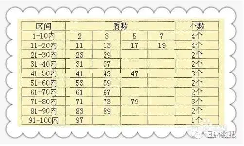 筛选法求100以内素数_100以内素数_素数100以内