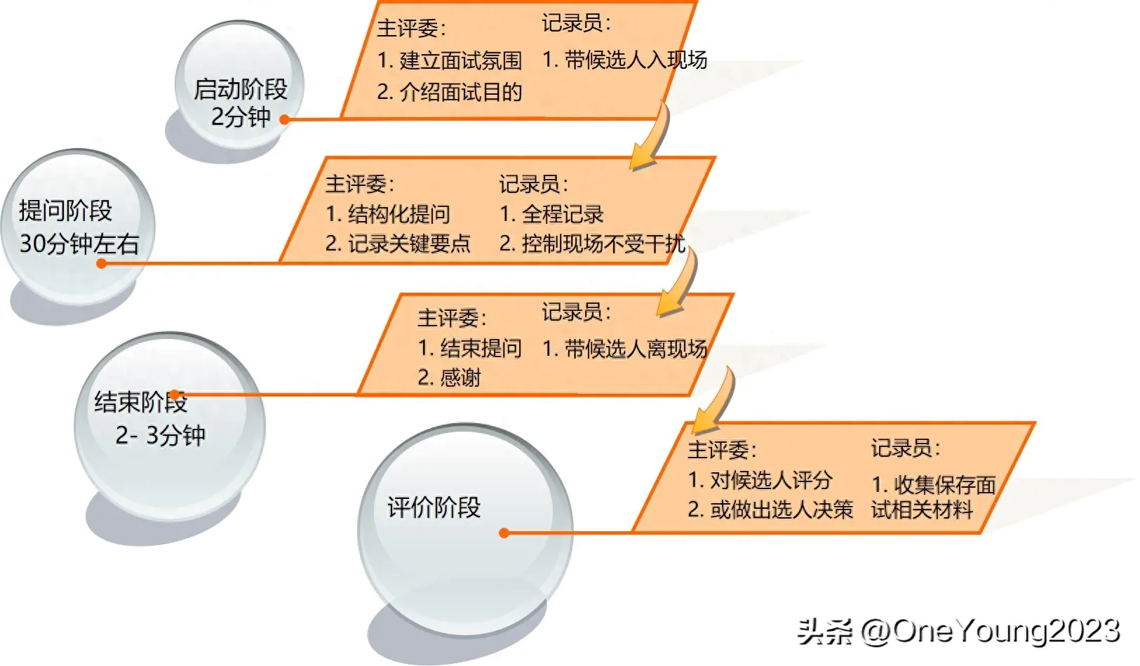 面试提问步骤_新手提问面试技巧官方回答_新手面试官的16个提问技巧