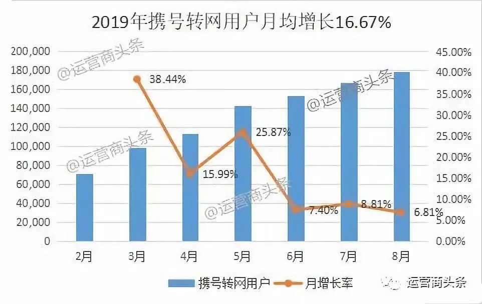 携号转网怎么办理_携网转号怎么办理_天津电信携号转联通携办理