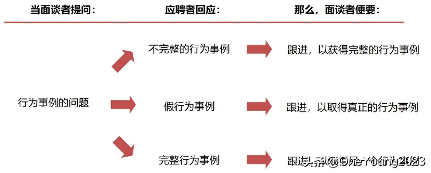 新手面试官的16个提问技巧_面试提问步骤_新手提问面试技巧官方回答