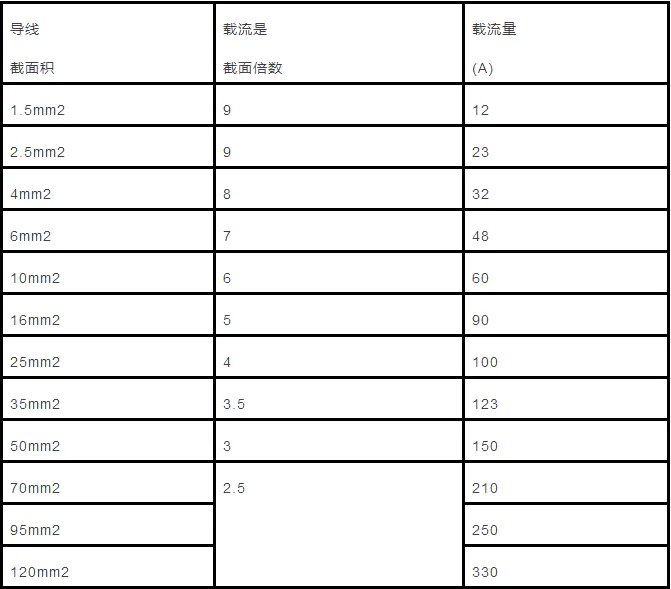 电线安全电流_电线电流对照表_电线平方怎么算电流