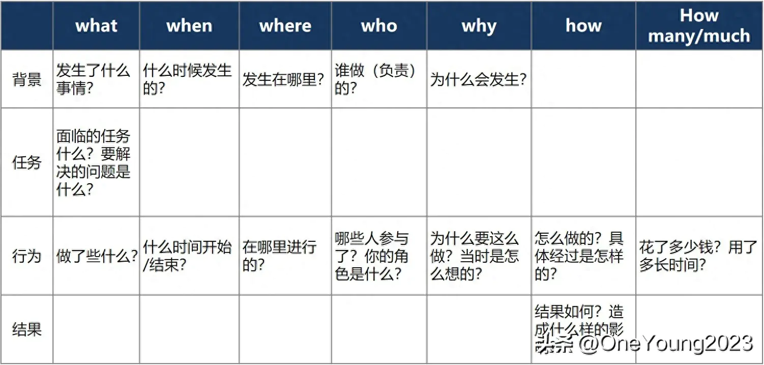 新手面试官的16个提问技巧_新手提问面试技巧官方回答_面试提问步骤