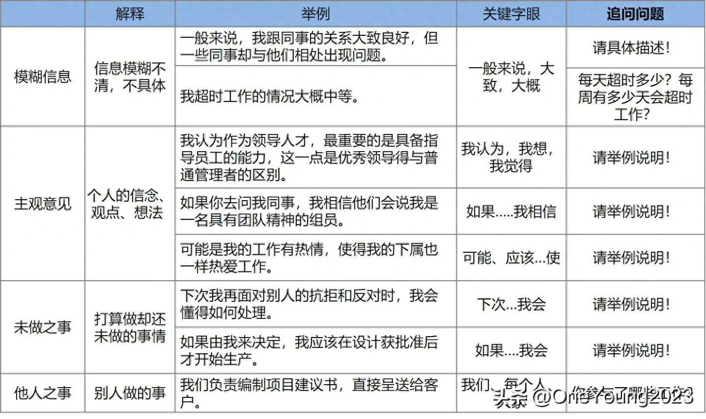 新手提问面试技巧官方回答_新手面试官的16个提问技巧_面试提问步骤