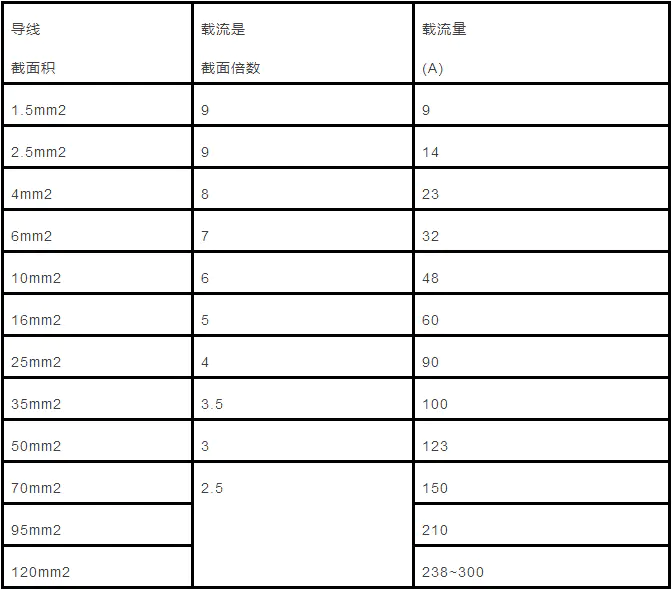 电线平方怎么算电流_电线电流对照表_电线安全电流