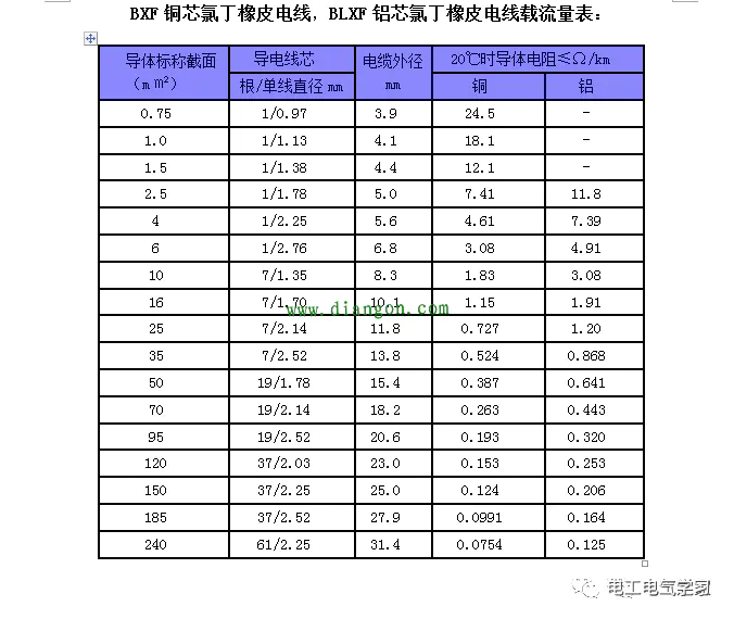 对照电线电流表测量_对照电线电流表怎么看_电线电流对照表