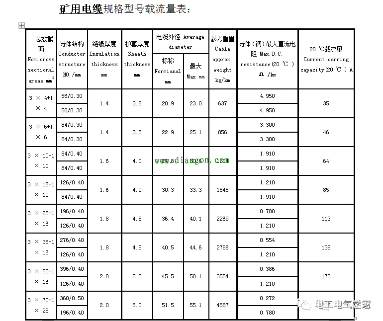 电线电流对照表_对照电线电流表怎么看_对照电线电流表测量