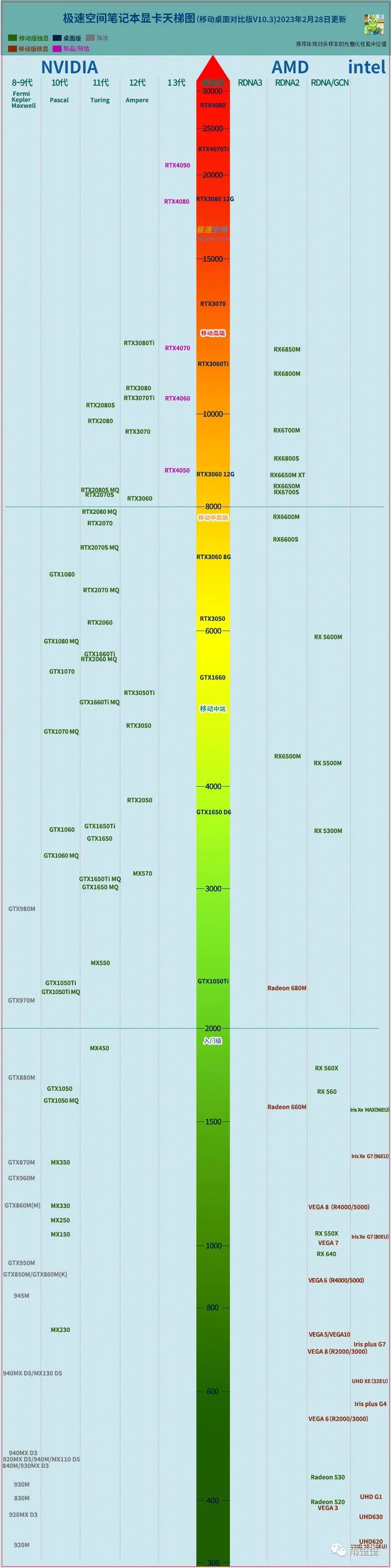 笔记本显卡天梯图2023_笔记本显卡天梯图快科技_笔记本显卡天梯图