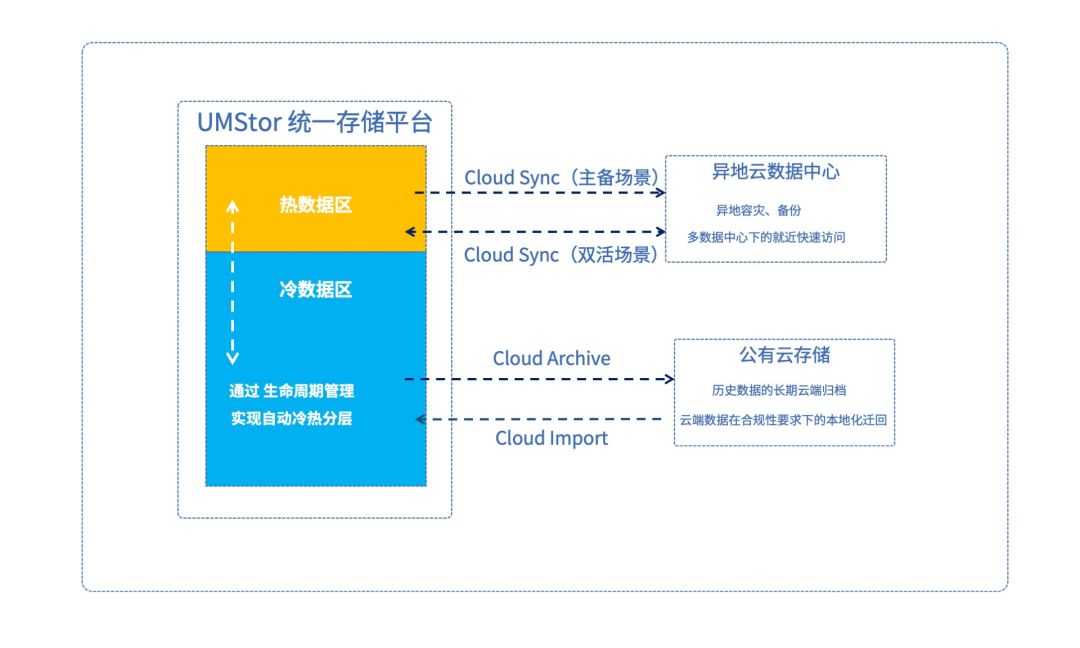 存储云最热推的产品是以下哪项_云存储_存储云最热推的产品是块存储吗