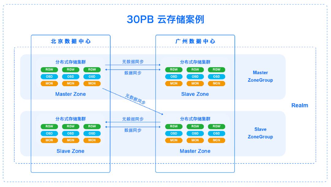 存储云最热推的产品是块存储吗_存储云最热推的产品是以下哪项_云存储