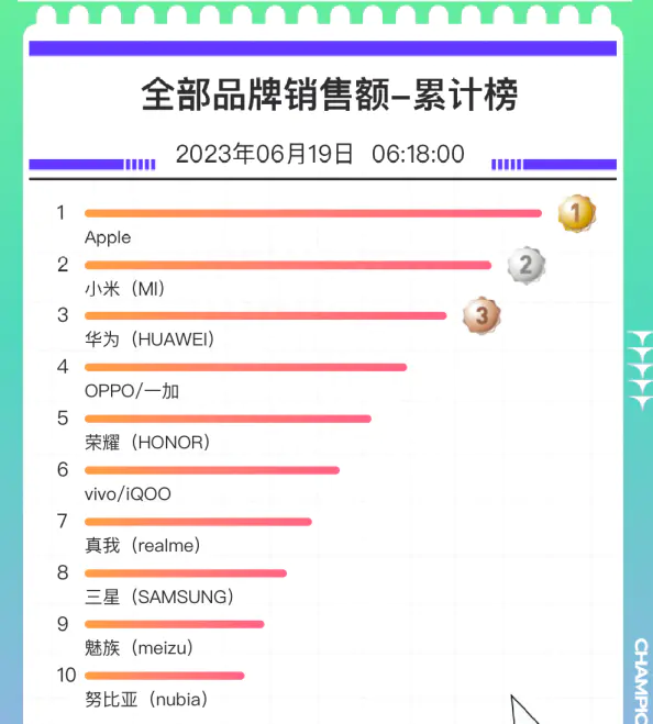 手机销量排行版_2023手机销量排行榜前十名_销量手机排行榜2020