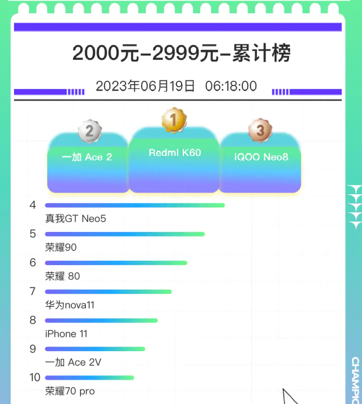 2023手机销量排行榜前十名_手机销量排行版_销量手机排行榜2020