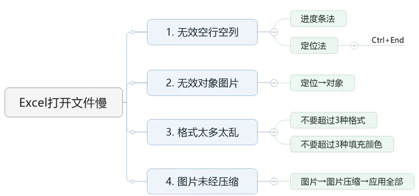 excel打开慢_excel打开较慢_excel2010打开慢