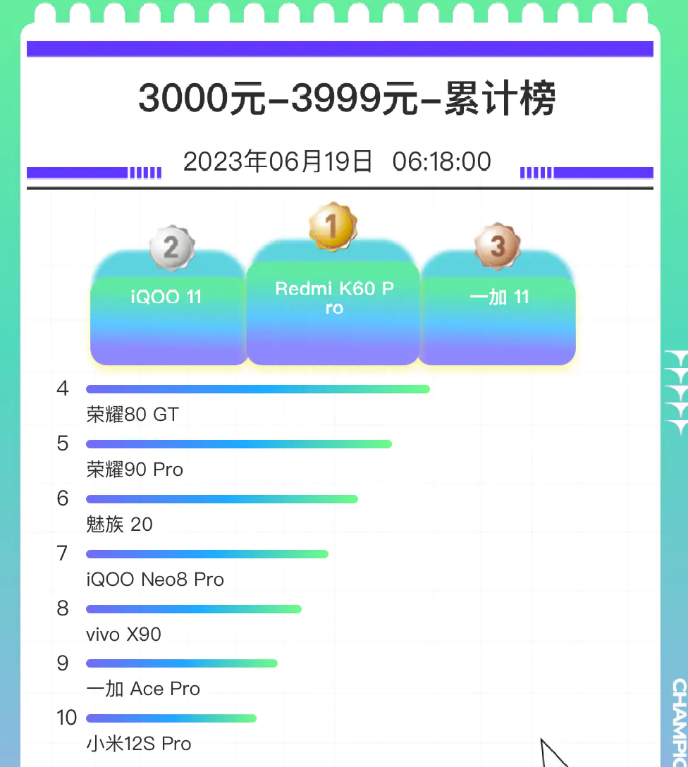 销量手机排行榜2020_手机销量排行版_2023手机销量排行榜前十名