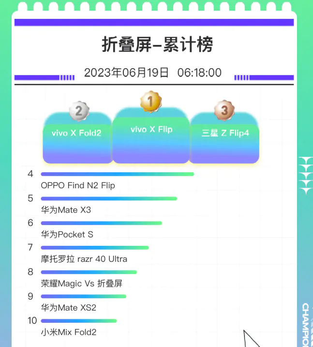 手机销量排行版_销量手机排行榜2020_2023手机销量排行榜前十名