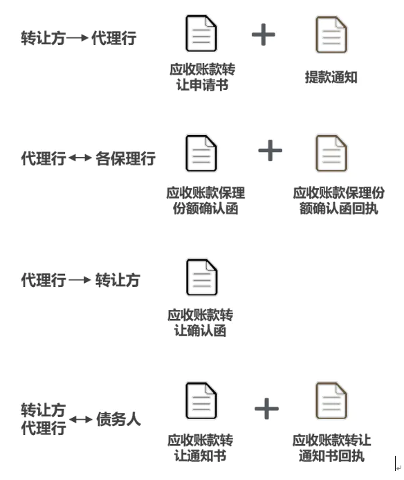 保理业务流程图模板_流程保理业务包括_保理业务流程