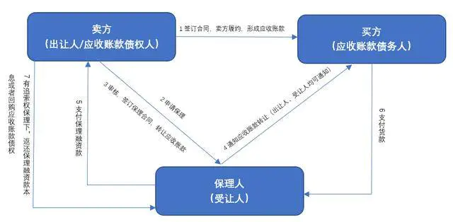 保理业务流程_保理流程图保理_流程保理业务包括哪些