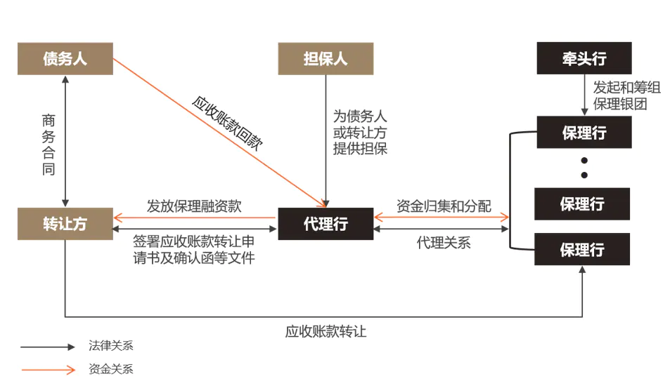 流程保理业务包括_保理业务流程图模板_保理业务流程