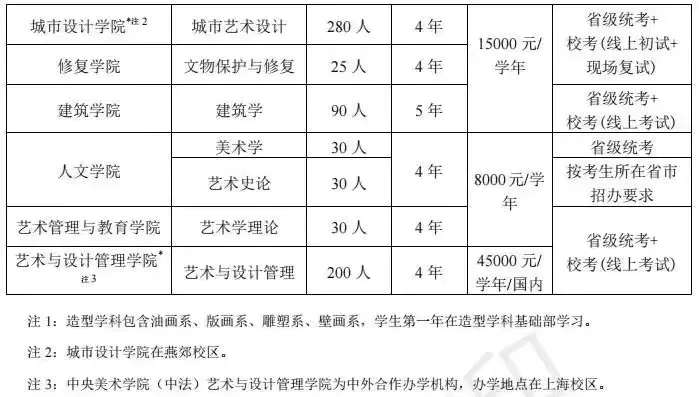 中央美术学院高考分数线_高考美术生中央美院分数线_中央美术艺考分数线