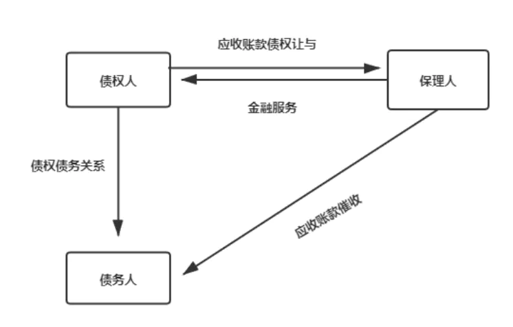 保理业务流程_保理流程图保理_流程保理业务包括哪些