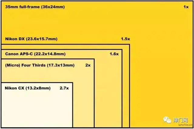 相机画幅尺寸对比排列比例图_画幅尺寸相机对比图片_相机画幅尺寸对比