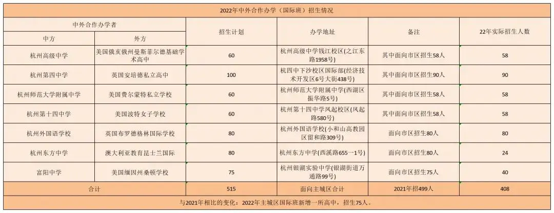 杭州民办高中学校排名及分数线_杭州民办高中有哪些分数线_2020杭州民办高中